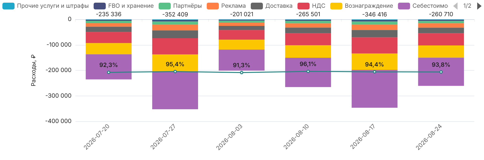 Расходы по группам по неделям и доля расходов в поступлениях
