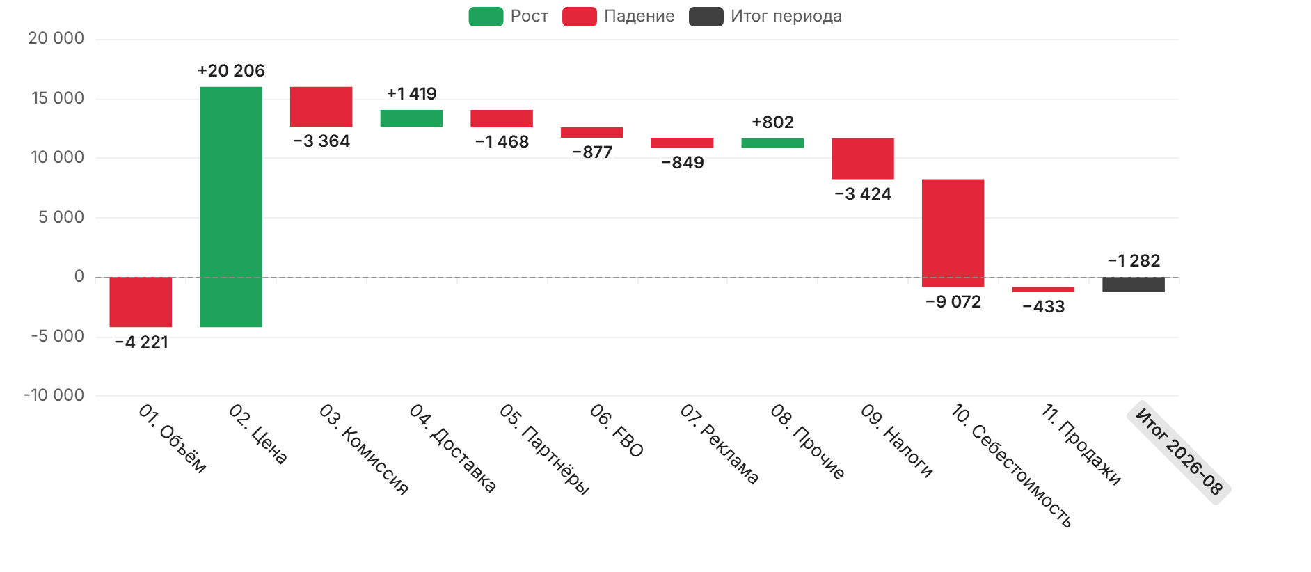 Каскад факторов прибыли за июль и август